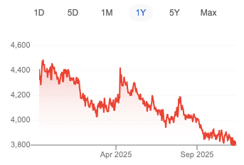El dólar cae a 3.815 pesos y alcanza su nivel más bajo del año