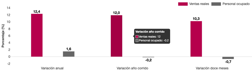 Ventas del comercio minorista crecieron 12,4 % en agosto, según la Encuesta Mensual de Comercio del DANE