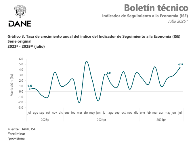 Economía colombiana creció 4,3% anual en julio, según el DANE