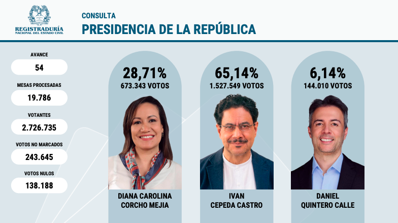 La consulta interna del Pacto Histórico tuvo más de 2,7 millones de votantes